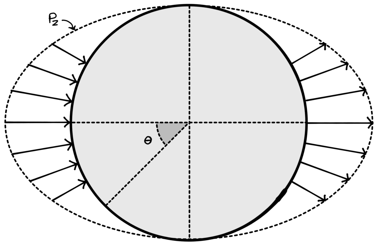 Diagram of wind forces against a concrete dome shell.